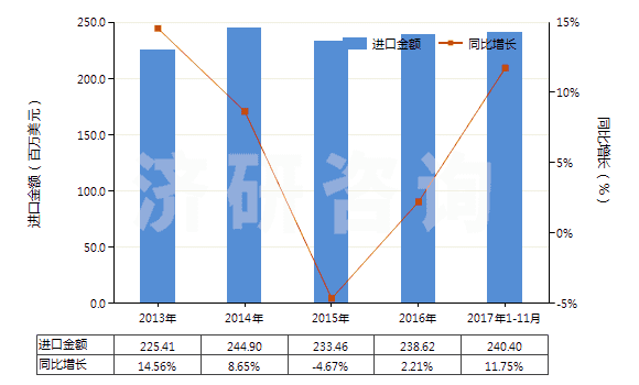 2013-2017年11月中國(guó)硫化橡膠制機(jī)器及儀器用其他零件(硬質(zhì)橡膠除外)(HS40169910)進(jìn)口總額及增速統(tǒng)計(jì)